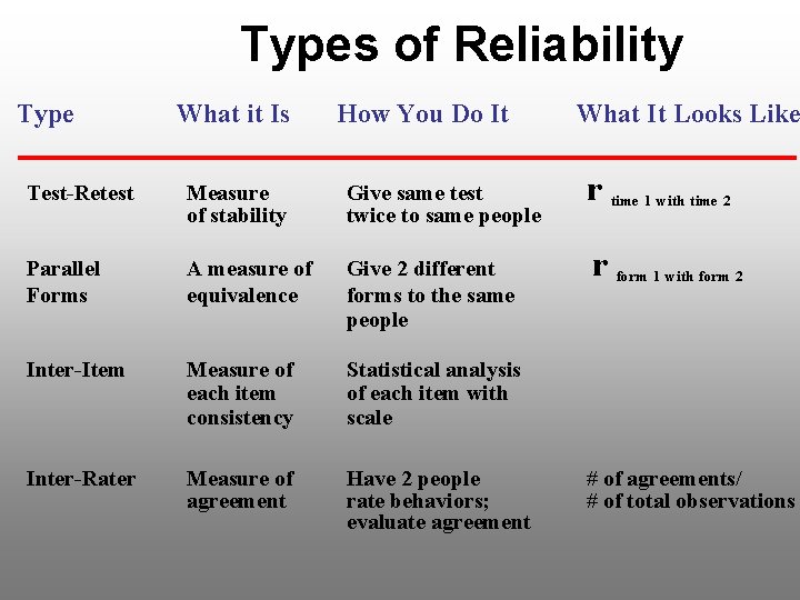 Types of Reliability Type What it Is How You Do It Test-Retest Measure of