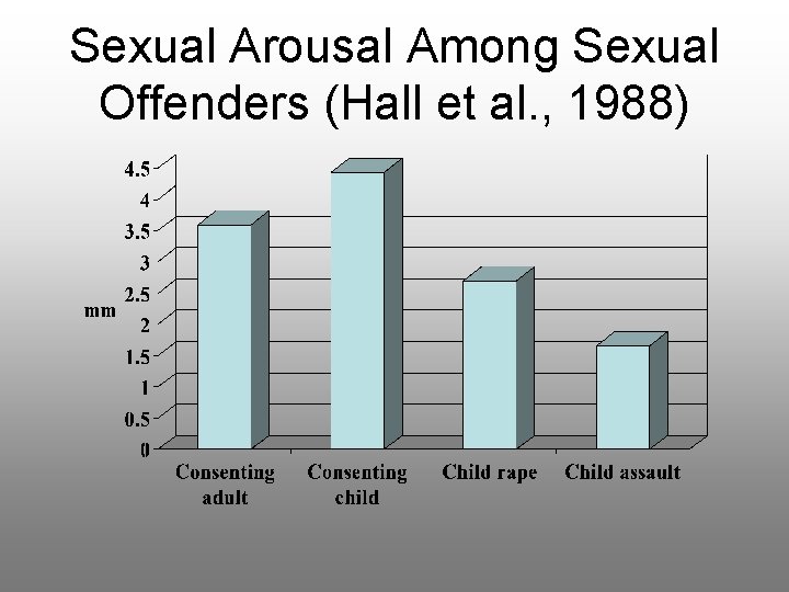 Sexual Arousal Among Sexual Offenders (Hall et al. , 1988) 