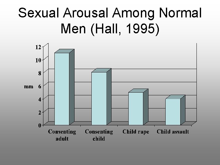 Sexual Arousal Among Normal Men (Hall, 1995) 