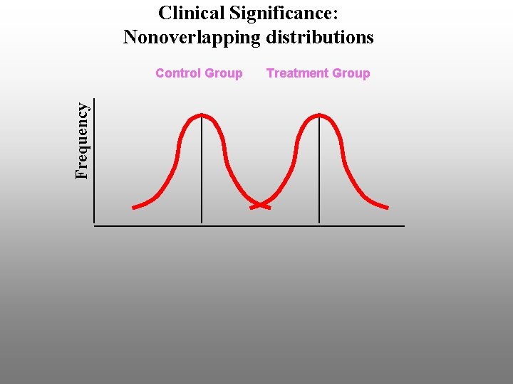 Clinical Significance: Nonoverlapping distributions Frequency Control Group Treatment Group 