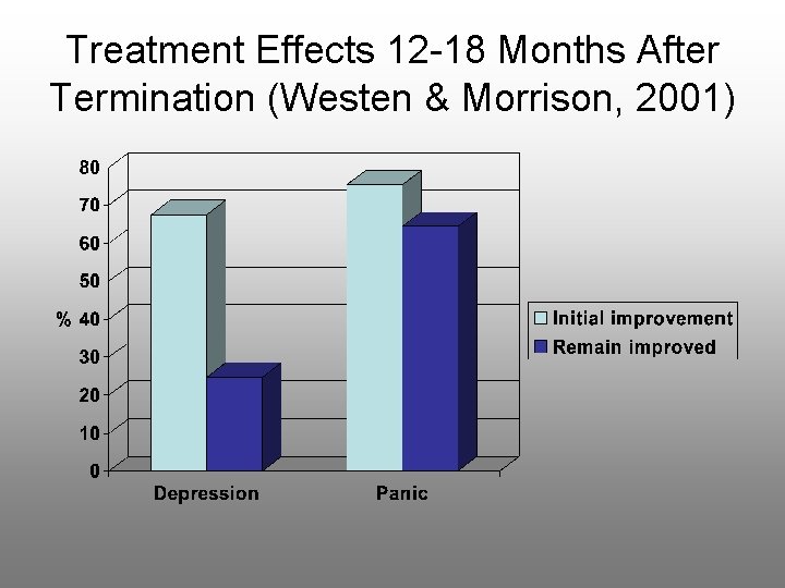 Treatment Effects 12 -18 Months After Termination (Westen & Morrison, 2001) 