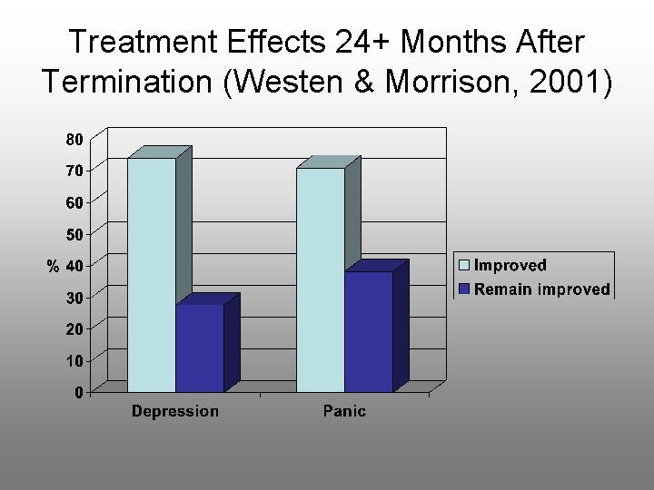 Treatment Effects 24+ Months After Termination (Westen & Morrison, 2001) 