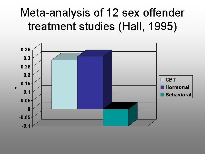 Meta-analysis of 12 sex offender treatment studies (Hall, 1995) 