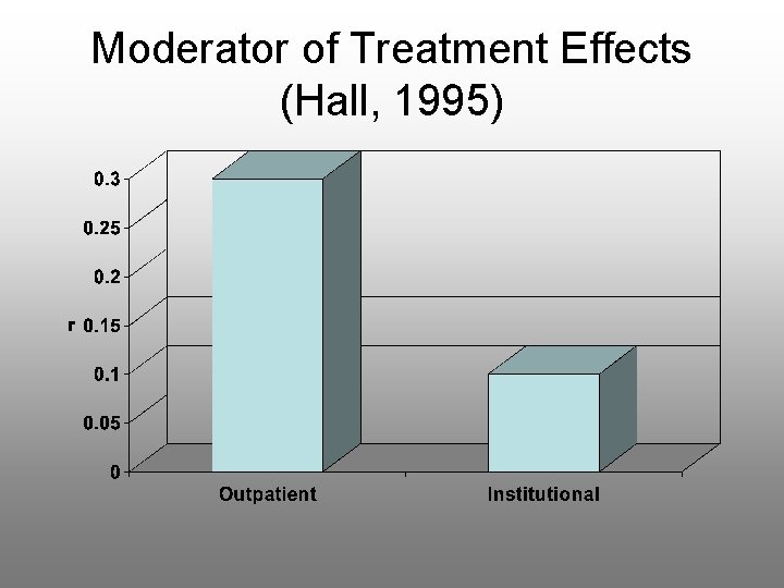 Moderator of Treatment Effects (Hall, 1995) 
