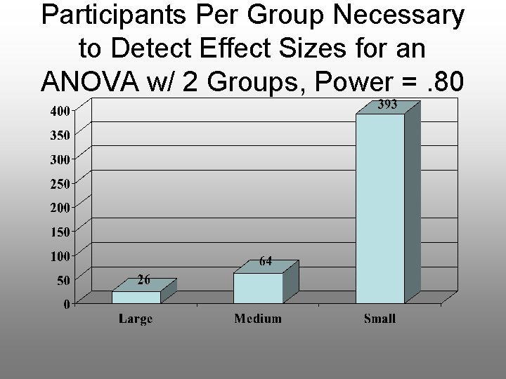Participants Per Group Necessary to Detect Effect Sizes for an ANOVA w/ 2 Groups,