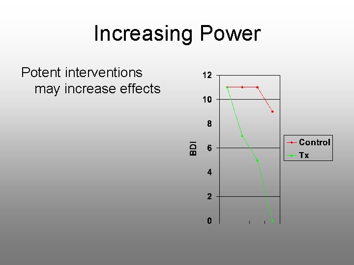 Increasing Power Potent interventions may increase effects 