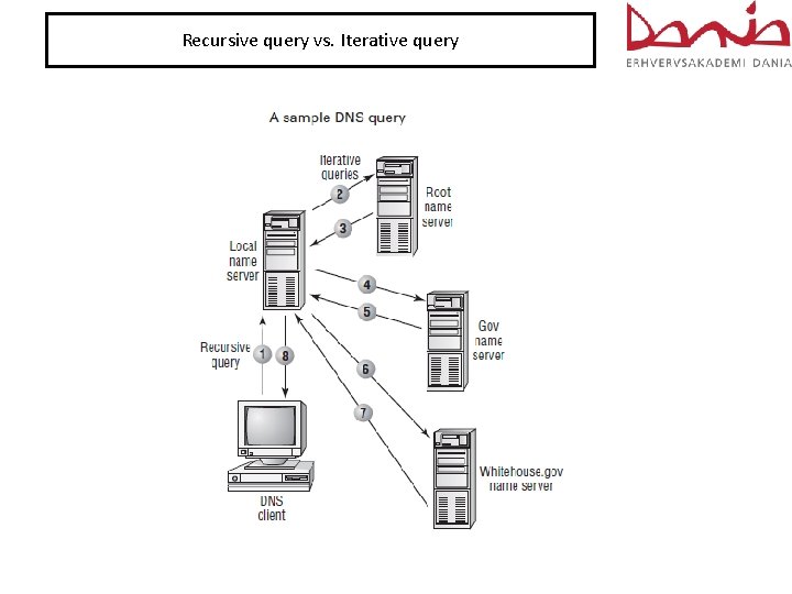 Recursive query vs. Iterative query 