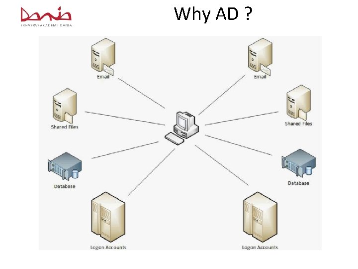 Why AD ? 