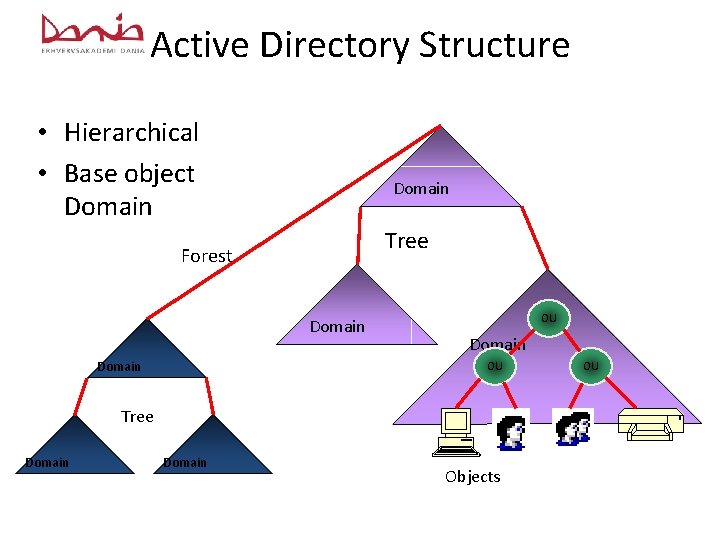 Active Directory Structure • Hierarchical • Base object Domain Tree Forest Domain OU Tree