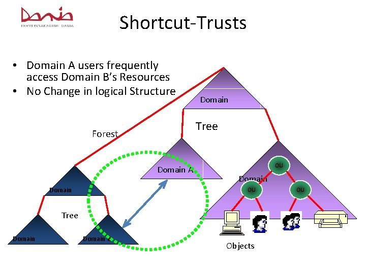 Shortcut-Trusts • Domain A users frequently access Domain B’s Resources • No Change in