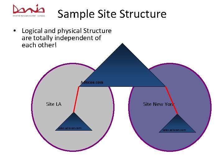 Sample Site Structure • Logical and physical Structure are totally independent of each other!