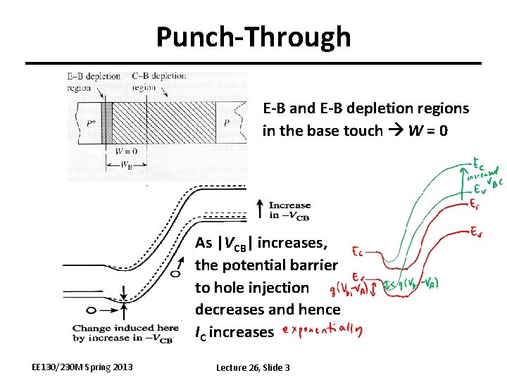 Punch-Through E-B and E-B depletion regions in the base touch W = 0 As