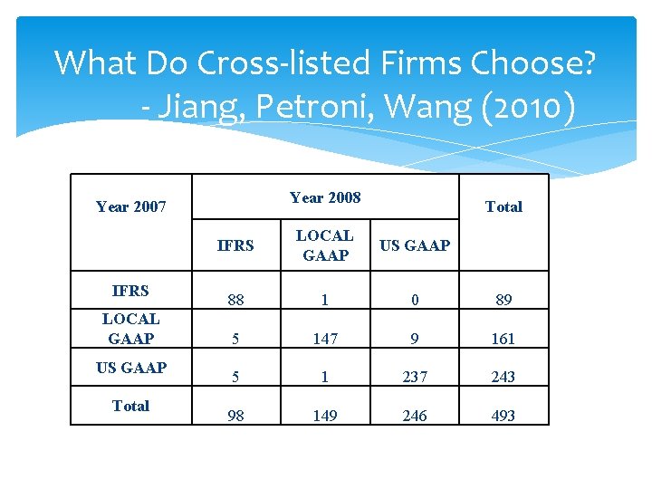 What Do Cross-listed Firms Choose? - Jiang, Petroni, Wang (2010) Year 2008 Year 2007