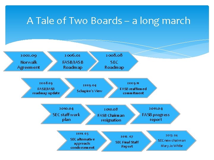 A Tale of Two Boards – a long march 2002. 09 Norwalk Agreement 2006.