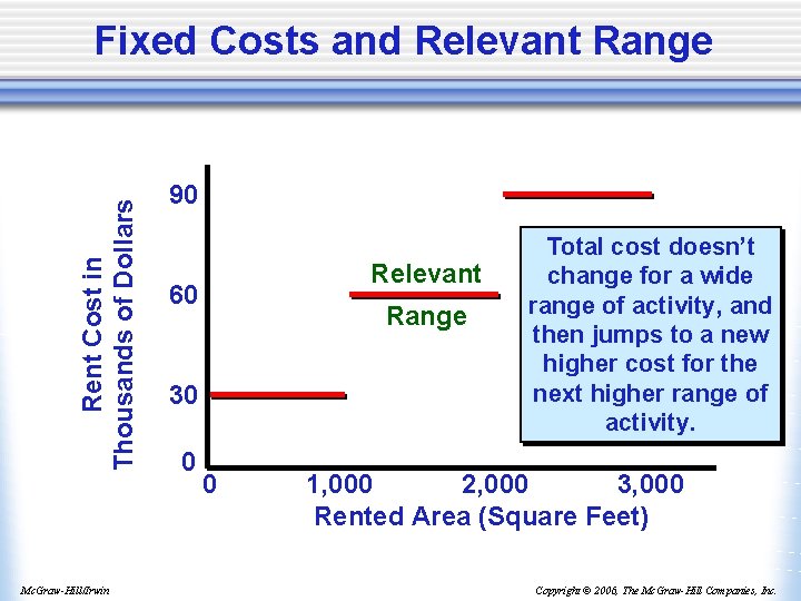 Rent Cost in Thousands of Dollars Fixed Costs and Relevant Range Mc. Graw-Hill/Irwin 90