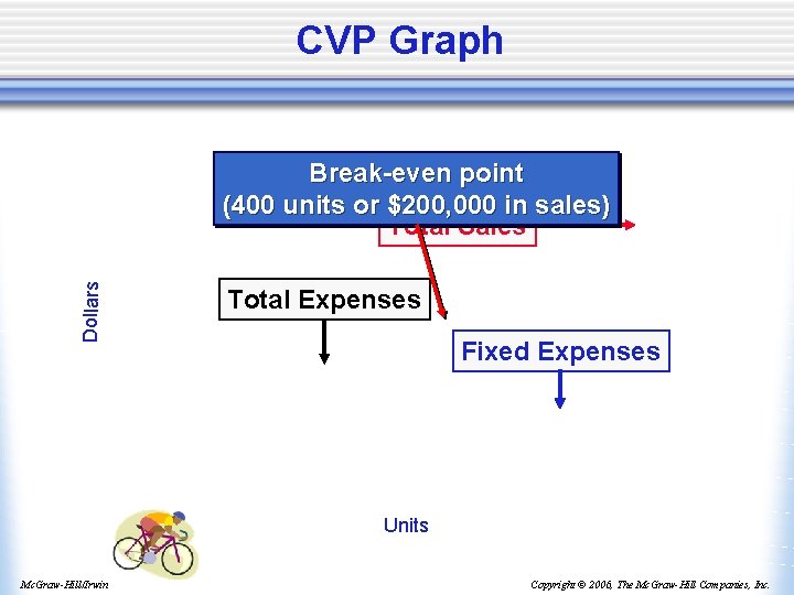 CVP Graph Dollars Break-even point (400 units or $200, 000 in sales) Total Sales