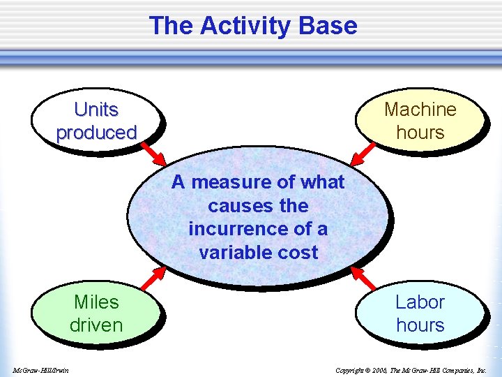 The Activity Base Units produced Machine hours A measure of what causes the incurrence