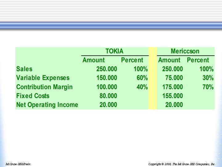 Mc. Graw-Hill/Irwin Copyright © 2006, The Mc. Graw-Hill Companies, Inc. 