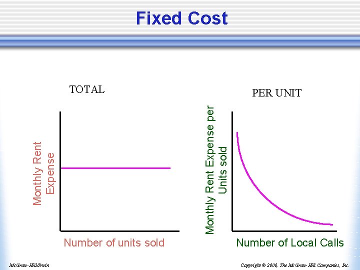 Fixed Cost TOTAL Monthly Rent Expense per Units sold Monthly Rent Expense Number of