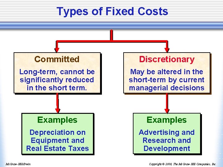 Types of Fixed Costs Committed Discretionary Long-term, cannot be significantly reduced in the short