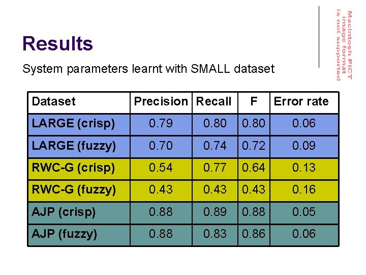 Results System parameters learnt with SMALL dataset Dataset Precision Recall F Error rate LARGE