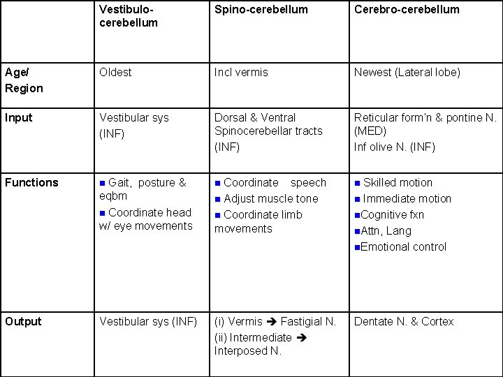 Vestibulocerebellum Spino-cerebellum Cerebro-cerebellum Age/ Region Oldest Incl vermis Newest (Lateral lobe) Input Vestibular sys