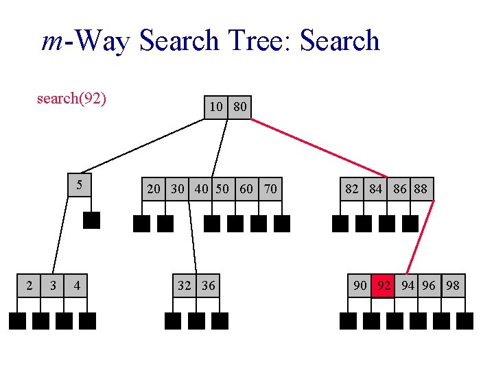 m-Way Search Tree: Search search(92) 5 2 3 4 10 80 20 30 40