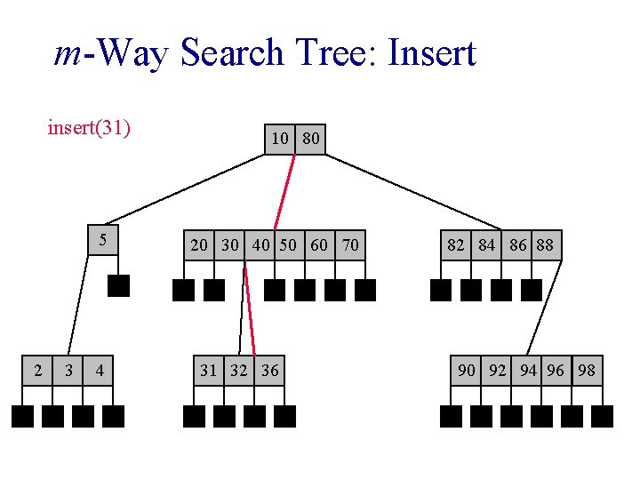 m-Way Search Tree: Insert insert(31) 5 2 3 4 10 80 20 30 40