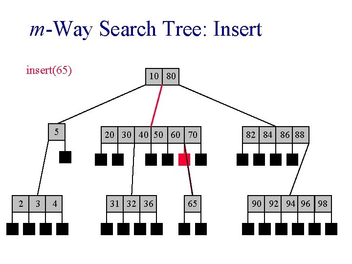 m-Way Search Tree: Insert insert(65) 5 2 3 4 10 80 20 30 40