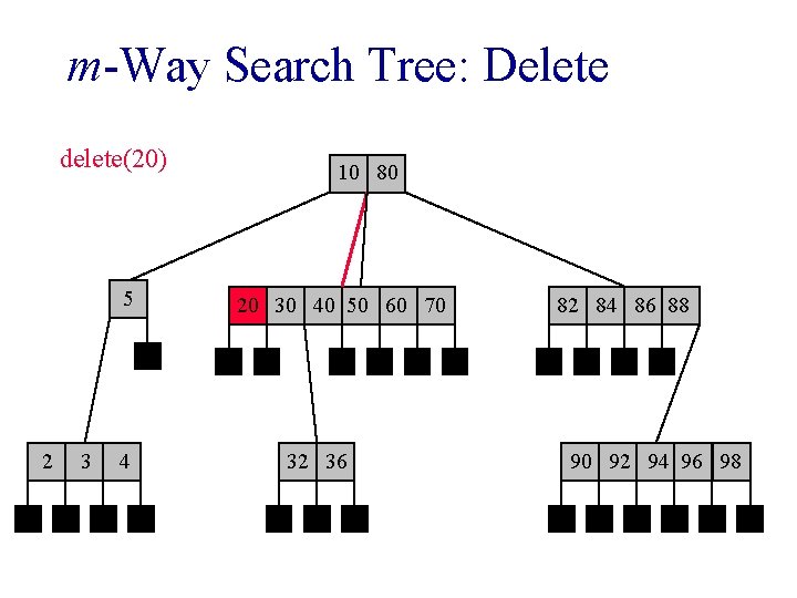 m-Way Search Tree: Delete delete(20) 5 2 3 4 10 80 20 30 40