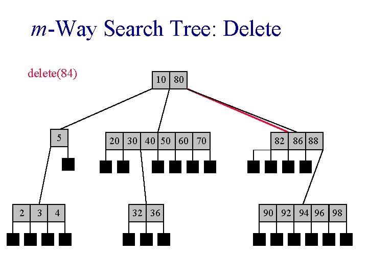 m-Way Search Tree: Delete delete(84) 5 2 3 4 10 80 20 30 40