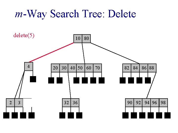 m-Way Search Tree: Delete delete(5) 54 2 3 4 10 80 20 30 40