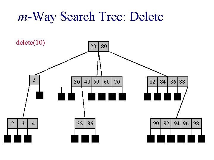 m-Way Search Tree: Delete delete(10) 5 2 3 4 20 10 80 20 30