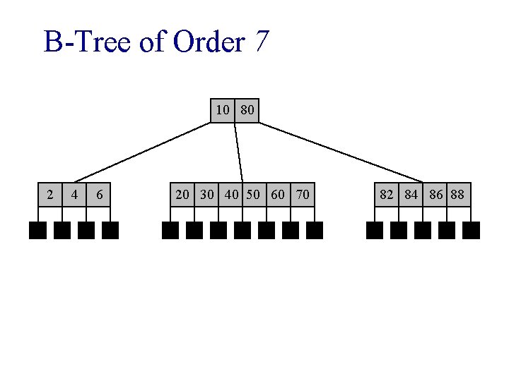 B-Tree of Order 7 10 80 2 4 6 20 30 40 50 60