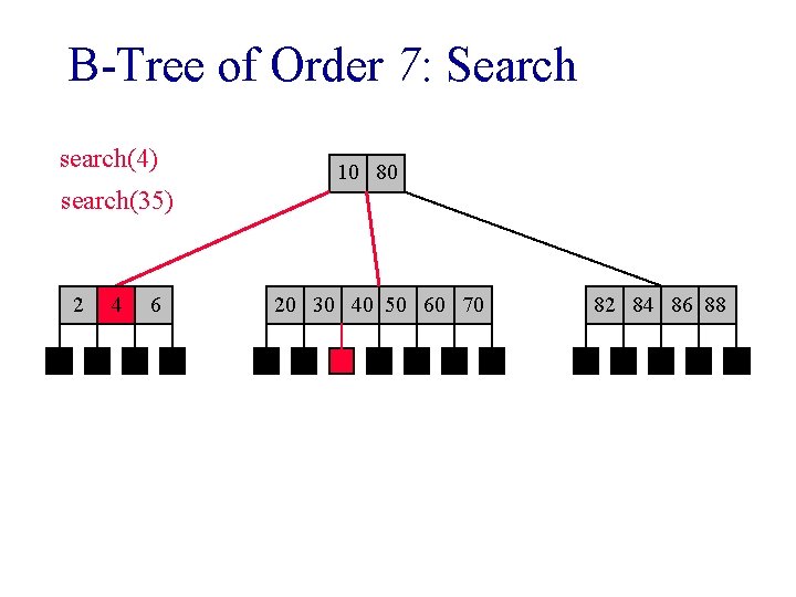 B-Tree of Order 7: Search search(4) 10 80 search(35) 2 4 6 20 30