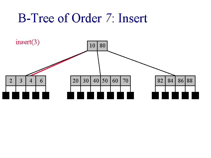 B-Tree of Order 7: Insert insert(3) 2 23 4 10 80 6 20 30