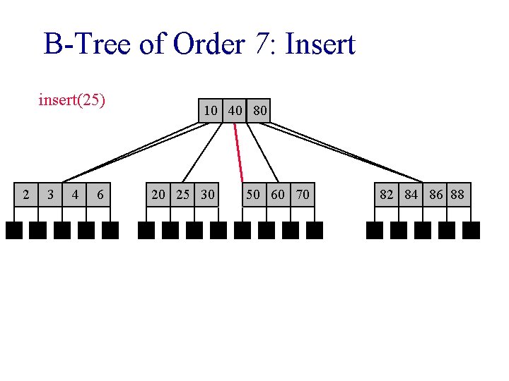 B-Tree of Order 7: Insert insert(25) 2 3 4 6 1010408080 20 20 25