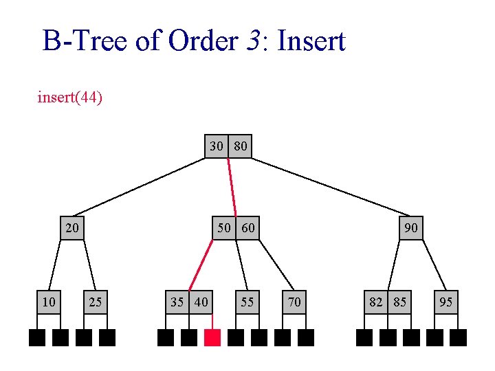 B-Tree of Order 3: Insert insert(44) 30 80 20 10 50 60 25 35