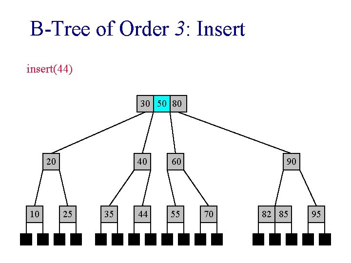 B-Tree of Order 3: Insert insert(44) 30 50 80 20 10 25 35 40