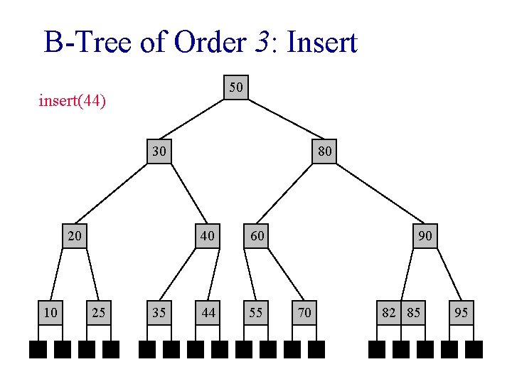 B-Tree of Order 3: Insert 50 insert(44) 30 20 10 25 35 80 40