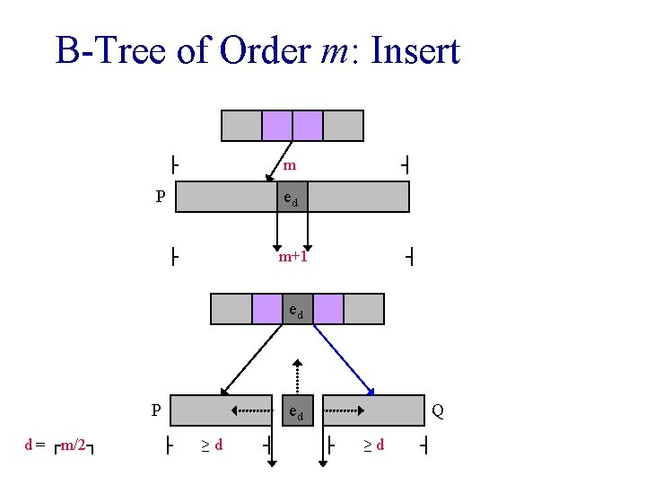 B-Tree of Order m: Insert ├ m P ┤ ed ├ m+1 ┤ ed