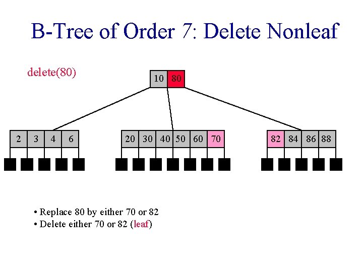 B-Tree of Order 7: Delete Nonleaf delete(80) 2 23 4 6 10 80 20