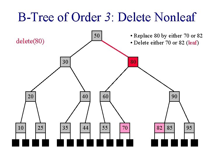 B-Tree of Order 3: Delete Nonleaf • Replace 80 by either 70 or 82