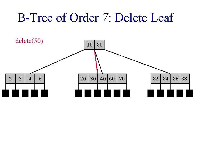 B-Tree of Order 7: Delete Leaf delete(50) 2 23 4 6 10 80 40