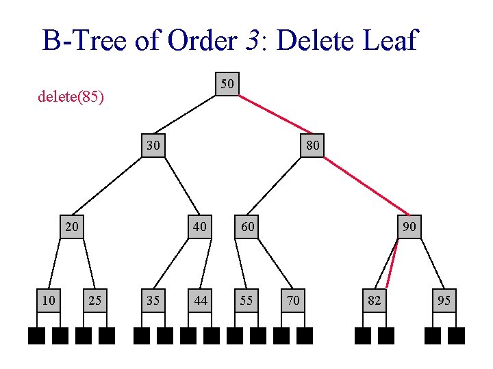 B-Tree of Order 3: Delete Leaf 50 delete(85) 80 30 20 10 25 35