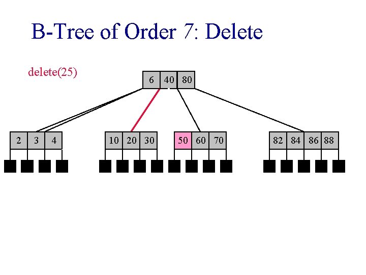 B-Tree of Order 7: Delete delete(25) 2 3 4 6 10 6 40 80