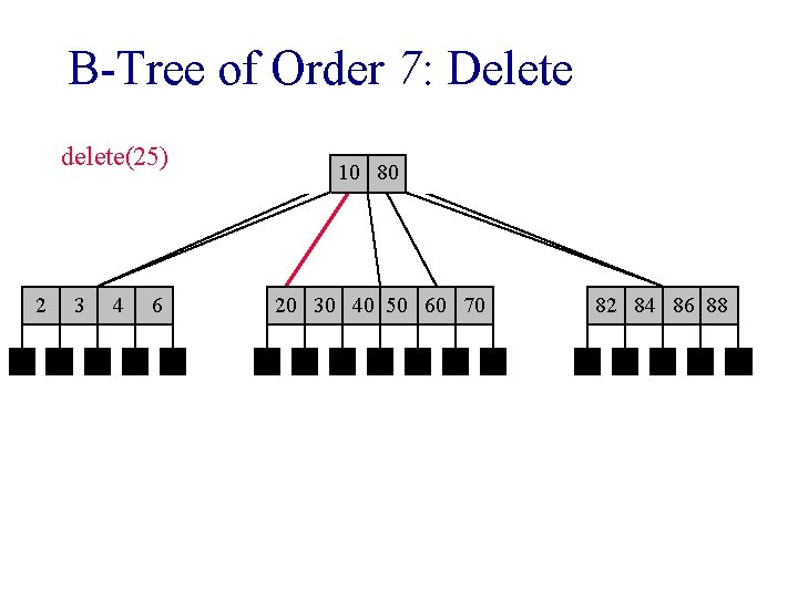 B-Tree of Order 7: Delete delete(25) 2 3 4 6 1010408080 20 20 25