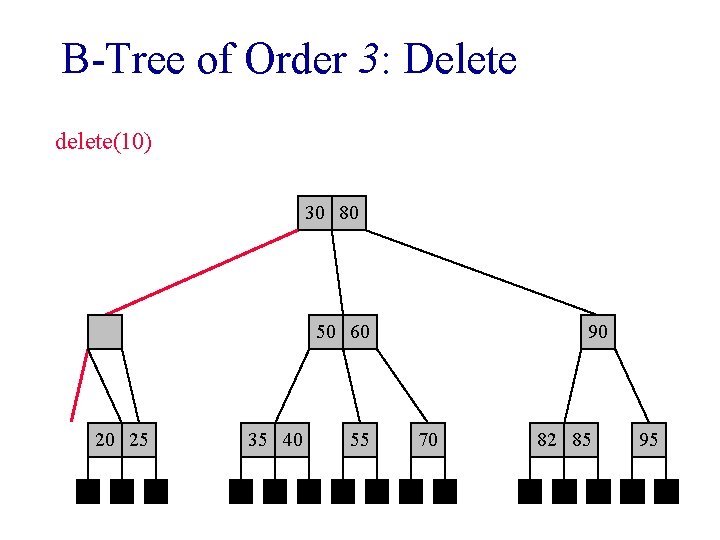 B-Tree of Order 3: Delete delete(10) 30 80 20 10 20 25 50 60