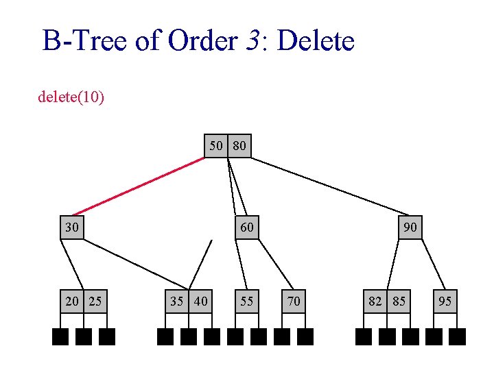 B-Tree of Order 3: Delete delete(10) 50 30 80 30 20 25 50 60