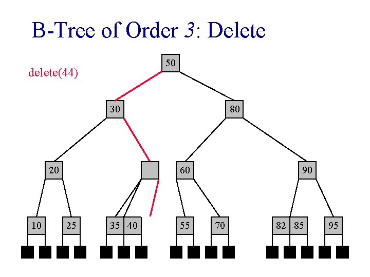 B-Tree of Order 3: Delete 50 delete(44) 30 20 10 25 80 40 60